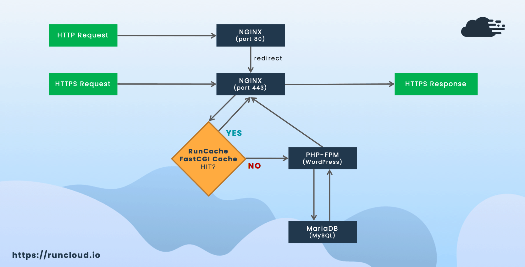 c-i-t-nginx-fastcgi-cache-gi-m-th-i-gian-ph-n-h-i-c-a-m-y-ch